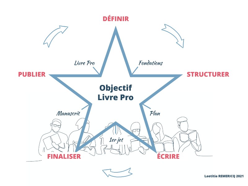 5 étapes pour écrire un livre professionnel